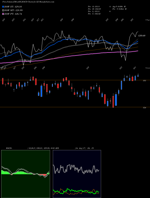 MACD charts various settings share IJJ S&P Midcap 400 Value Index Ishares AMEX Stock exchange 