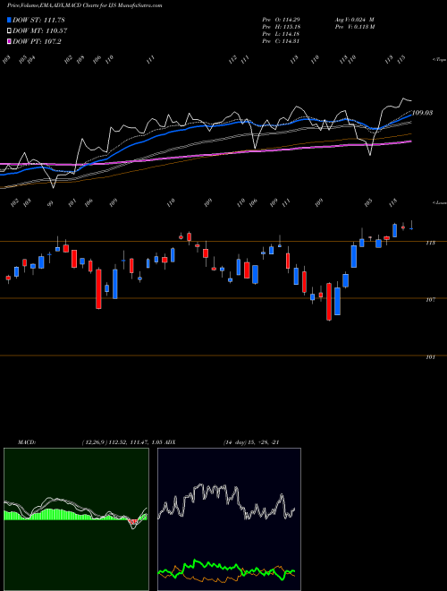 MACD charts various settings share IJS S&P Smallcap 600 Value Index Ishares AMEX Stock exchange 