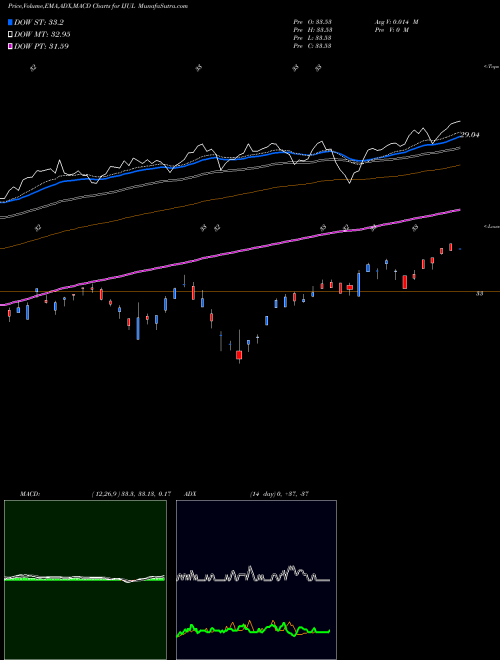 MACD charts various settings share IJUL Innovator MSCI EAFE Power Buffer ETF Jul AMEX Stock exchange 