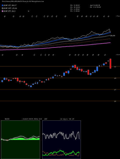 Munafa S&P Latin Amer 40 Index Ishares (ILF) stock tips, volume analysis, indicator analysis [intraday, positional] for today and tomorrow