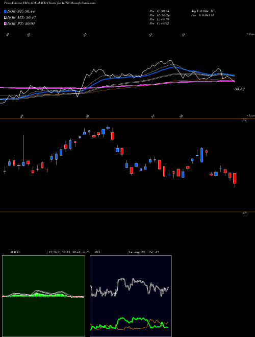 MACD charts various settings share ILTB 10+ Year Government/Credit Bond Ishares AMEX Stock exchange 