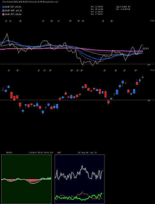 MACD charts various settings share ILTB 10+ Year Government/Credit Bond Ishares AMEX Stock exchange 