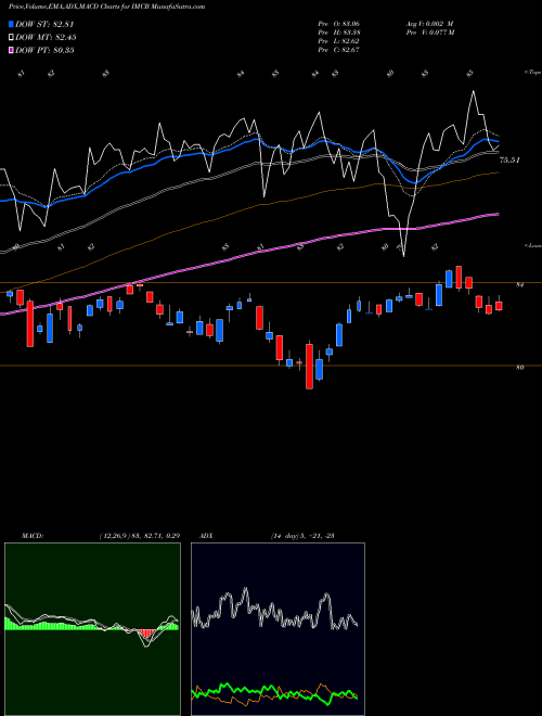 Munafa  (IMCB) stock tips, volume analysis, indicator analysis [intraday, positional] for today and tomorrow