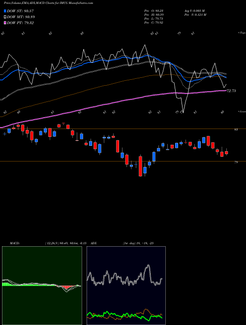 Munafa  (IMCG) stock tips, volume analysis, indicator analysis [intraday, positional] for today and tomorrow