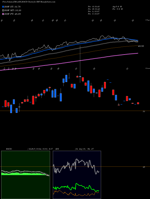 Munafa  (IMF) stock tips, volume analysis, indicator analysis [intraday, positional] for today and tomorrow