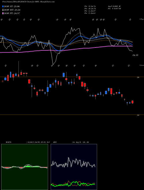 Munafa  (IMFL) stock tips, volume analysis, indicator analysis [intraday, positional] for today and tomorrow