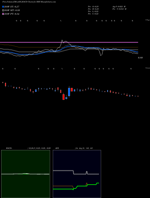 Munafa Impac Mortgage Holdings (IMH) stock tips, volume analysis, indicator analysis [intraday, positional] for today and tomorrow