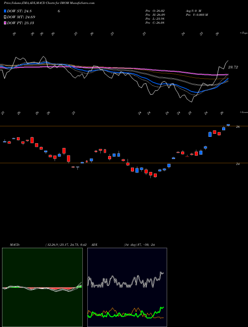 Munafa Momentumshares International Qu (IMOM) stock tips, volume analysis, indicator analysis [intraday, positional] for today and tomorrow