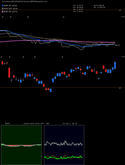 Munafa 5-10 Year USD Bond Ishares Core ETF (IMTB) stock tips, volume analysis, indicator analysis [intraday, positional] for today and tomorrow