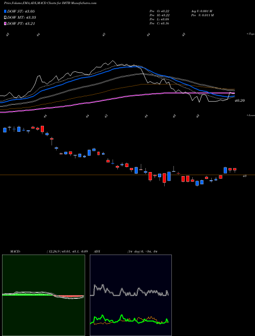 MACD charts various settings share IMTB 5-10 Year USD Bond Ishares Core ETF AMEX Stock exchange 