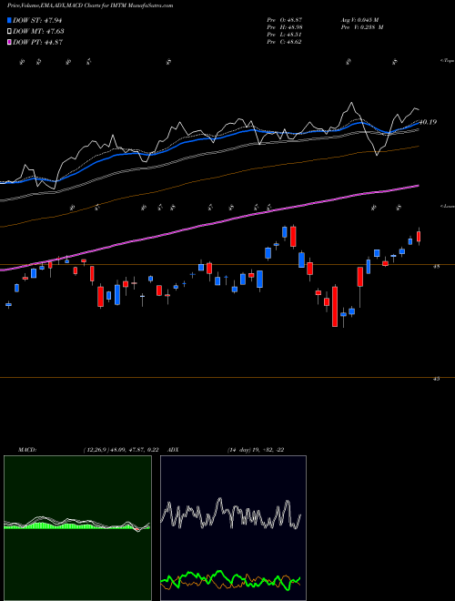 Munafa Ishares MSCI International Mome (IMTM) stock tips, volume analysis, indicator analysis [intraday, positional] for today and tomorrow