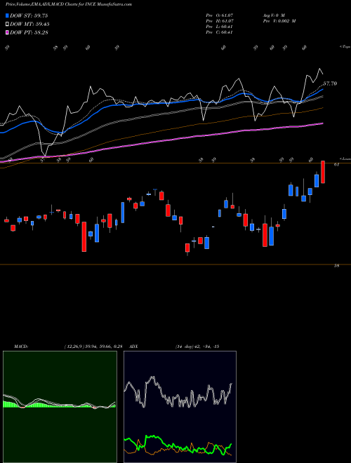 Munafa  (INCE) stock tips, volume analysis, indicator analysis [intraday, positional] for today and tomorrow