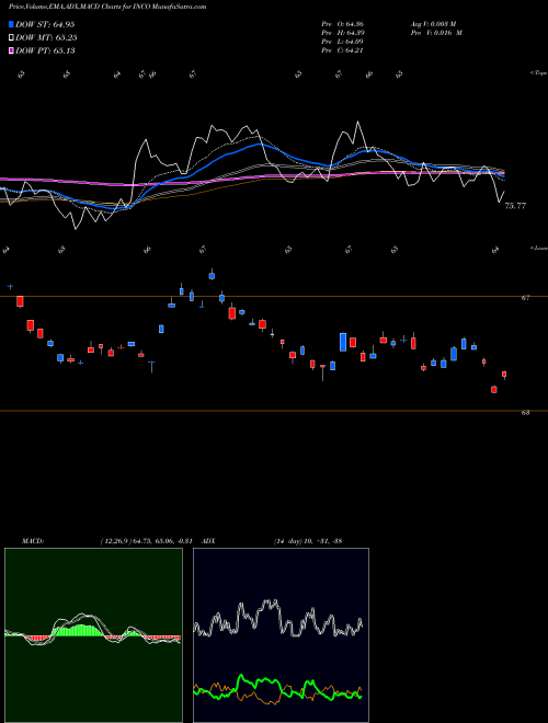 MACD charts various settings share INCO India Consumer Egshares AMEX Stock exchange 
