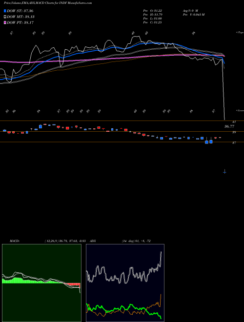 Munafa Ishares Edge MSCI Multifactor I (INDF) stock tips, volume analysis, indicator analysis [intraday, positional] for today and tomorrow