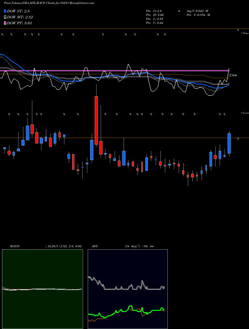 MACD charts various settings share INDO Indonesia Energy Corp Ltd AMEX Stock exchange 