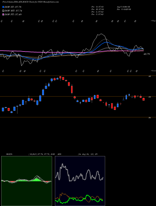 Munafa Pacer Benchmark Industrial Real Estate ETF (INDS) stock tips, volume analysis, indicator analysis [intraday, positional] for today and tomorrow