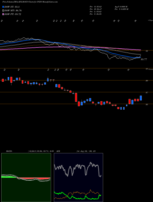 MACD charts various settings share INDS Pacer Benchmark Industrial Real Estate ETF AMEX Stock exchange 