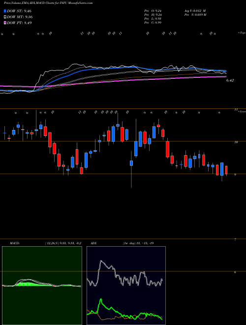 Munafa Infusystems Holdings (INFU) stock tips, volume analysis, indicator analysis [intraday, positional] for today and tomorrow