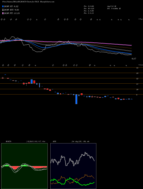 Munafa  (INLX) stock tips, volume analysis, indicator analysis [intraday, positional] for today and tomorrow