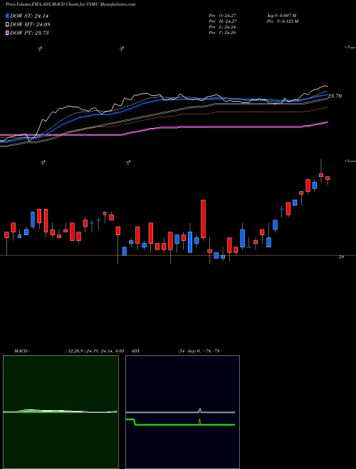 Munafa  (INMU) stock tips, volume analysis, indicator analysis [intraday, positional] for today and tomorrow