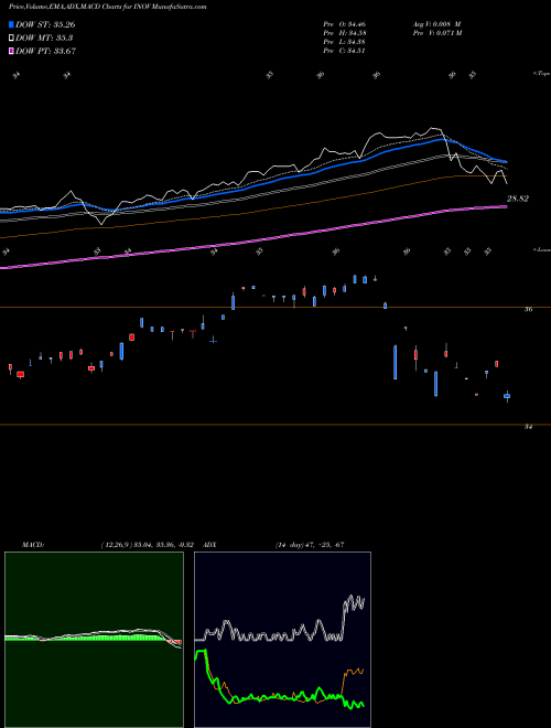Munafa  (INOV) stock tips, volume analysis, indicator analysis [intraday, positional] for today and tomorrow