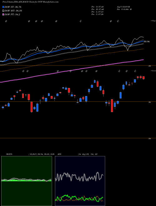 Munafa Ishares Factorselect MSCI Inter (INTF) stock tips, volume analysis, indicator analysis [intraday, positional] for today and tomorrow