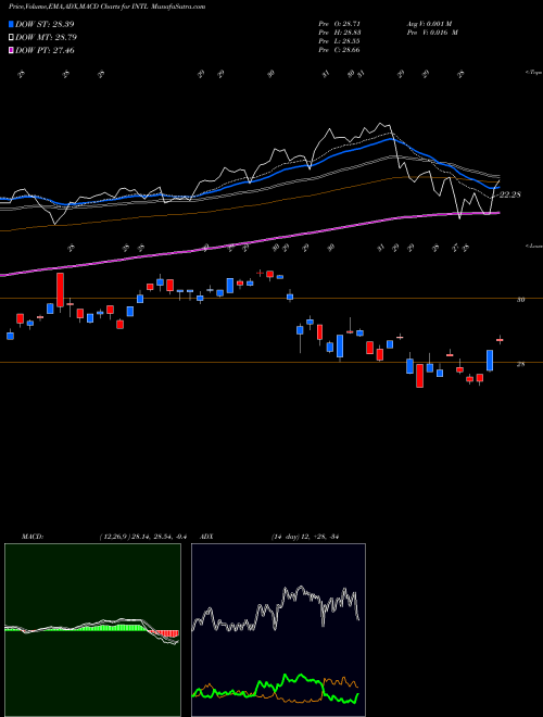 Munafa  (INTL) stock tips, volume analysis, indicator analysis [intraday, positional] for today and tomorrow