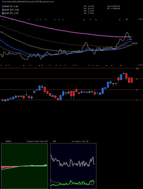 Munafa Intest Corp (INTT) stock tips, volume analysis, indicator analysis [intraday, positional] for today and tomorrow