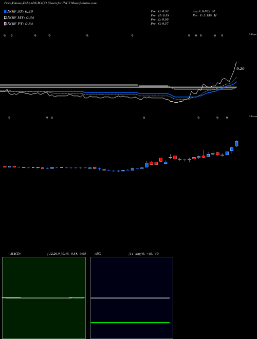 Munafa Inuvo Inc (INUV) stock tips, volume analysis, indicator analysis [intraday, positional] for today and tomorrow