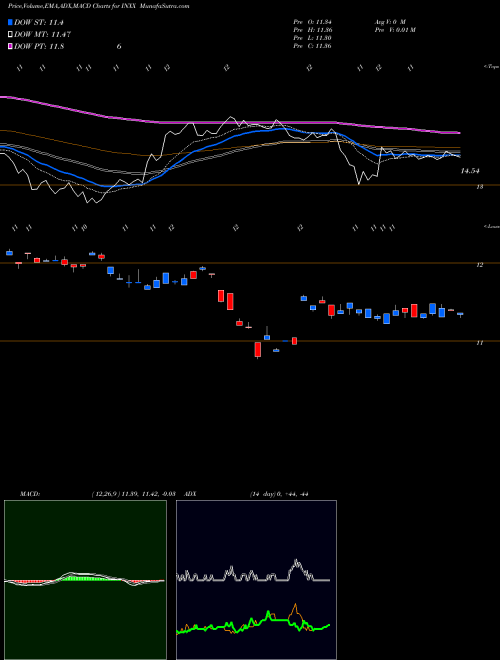 Munafa India Infrastructure Egshares (INXX) stock tips, volume analysis, indicator analysis [intraday, positional] for today and tomorrow