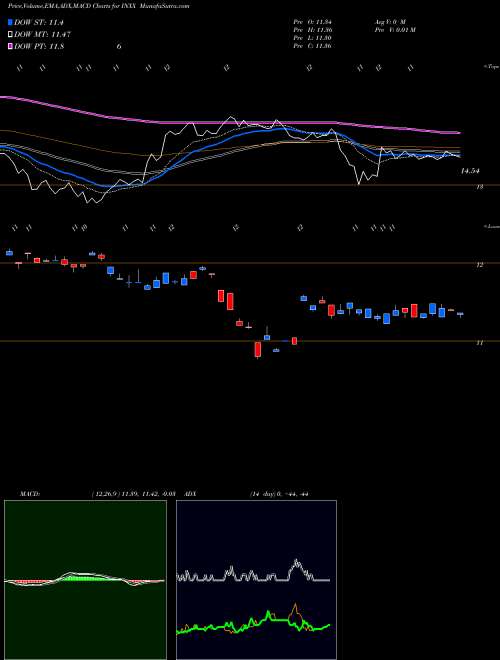 MACD charts various settings share INXX India Infrastructure Egshares AMEX Stock exchange 