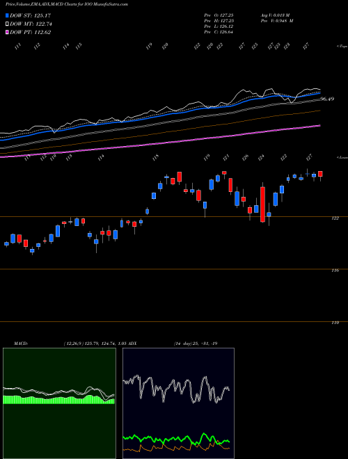 Munafa S&P Global 100 Index Ishares (IOO) stock tips, volume analysis, indicator analysis [intraday, positional] for today and tomorrow
