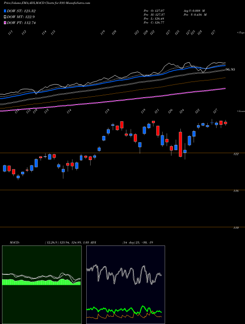 MACD charts various settings share IOO S&P Global 100 Index Ishares AMEX Stock exchange 