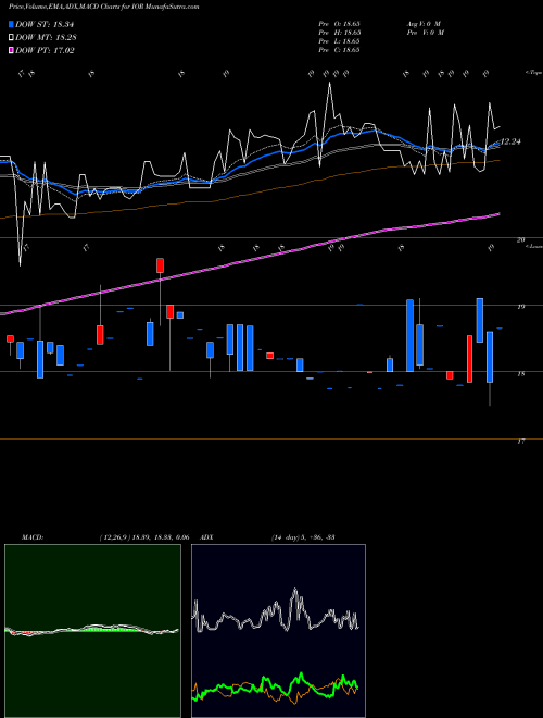 Munafa Income Opportunity Realty Trust (IOR) stock tips, volume analysis, indicator analysis [intraday, positional] for today and tomorrow