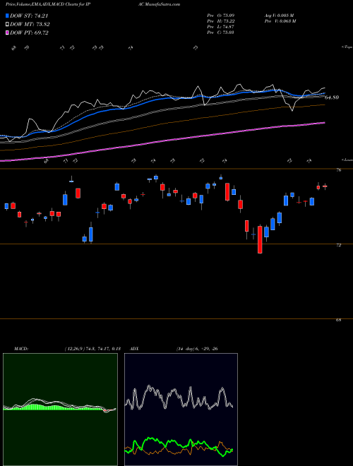 Munafa Core Pacific Ishares (IPAC) stock tips, volume analysis, indicator analysis [intraday, positional] for today and tomorrow