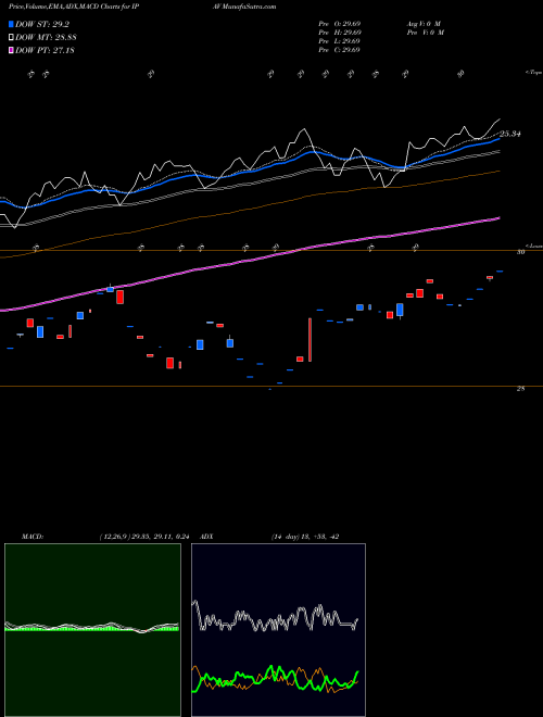 Munafa  (IPAV) stock tips, volume analysis, indicator analysis [intraday, positional] for today and tomorrow
