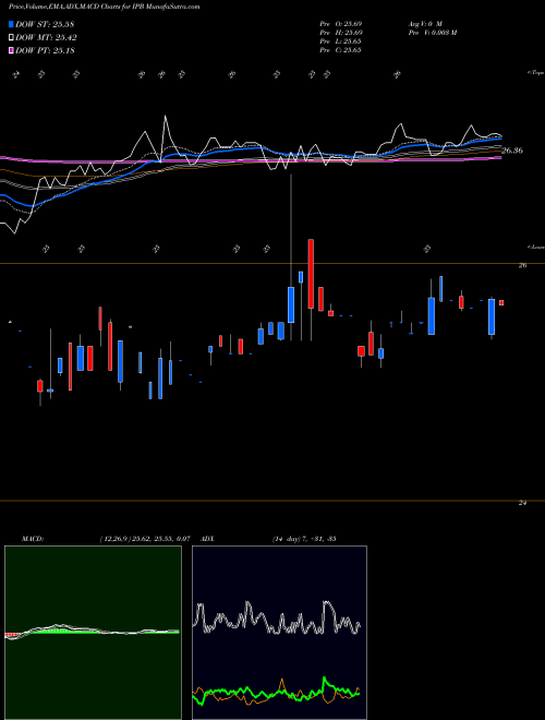 Munafa Merrill Lynch & Co. (IPB) stock tips, volume analysis, indicator analysis [intraday, positional] for today and tomorrow