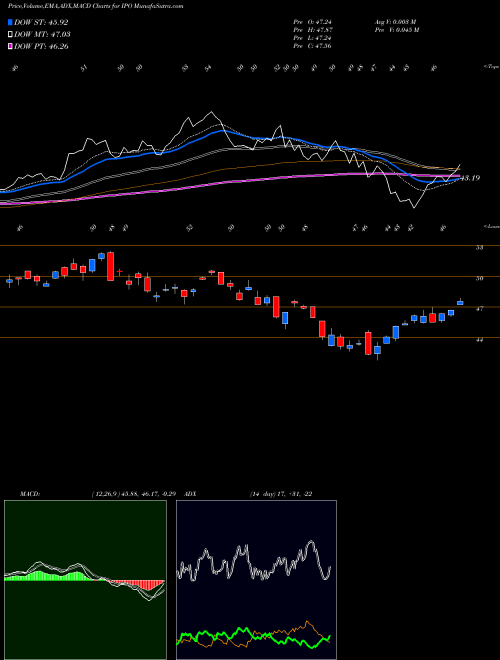 Munafa Renaissance Ipo ETF (IPO) stock tips, volume analysis, indicator analysis [intraday, positional] for today and tomorrow