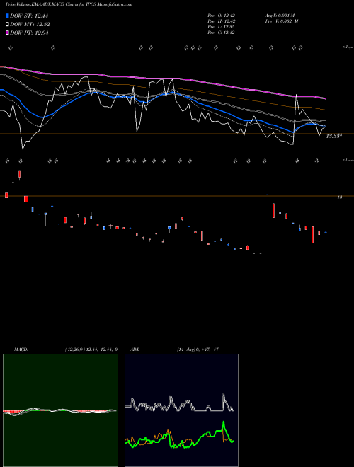 Munafa Renaissance Capital Greenwich F (IPOS) stock tips, volume analysis, indicator analysis [intraday, positional] for today and tomorrow