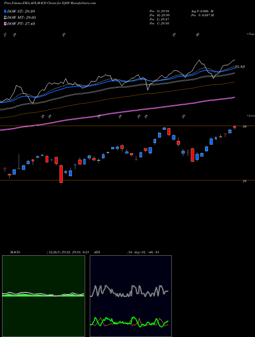 Munafa Flexshares International Qualit (IQDF) stock tips, volume analysis, indicator analysis [intraday, positional] for today and tomorrow