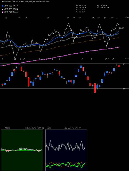 Munafa Wisdomtree International Qualit (IQDG) stock tips, volume analysis, indicator analysis [intraday, positional] for today and tomorrow