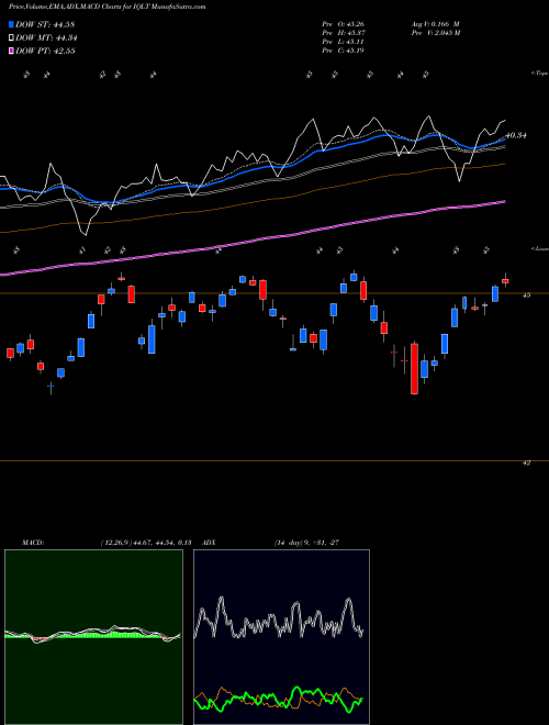 MACD charts various settings share IQLT Ishares MSCI International Deve AMEX Stock exchange 