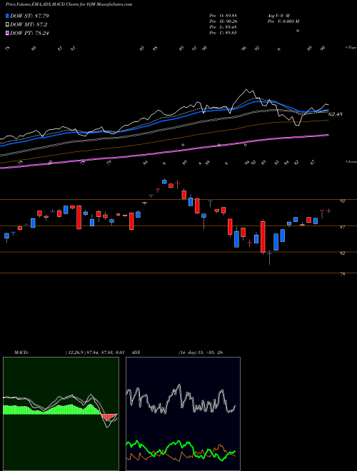 MACD charts various settings share IQM Franklin Intelligent Machines ETF AMEX Stock exchange 