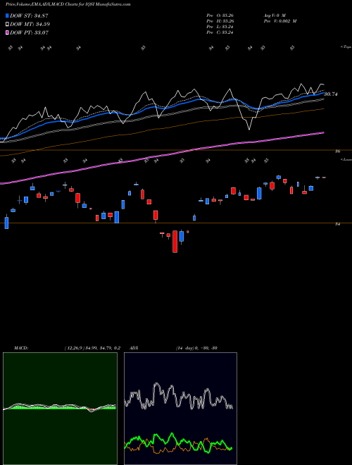 Munafa IQ Candriam ESG International Equity ETF (IQSI) stock tips, volume analysis, indicator analysis [intraday, positional] for today and tomorrow