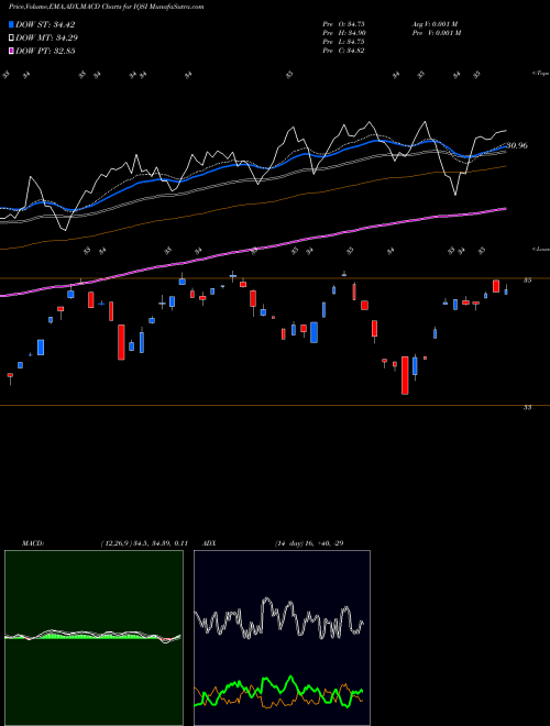 MACD charts various settings share IQSI IQ Candriam ESG International Equity ETF AMEX Stock exchange 