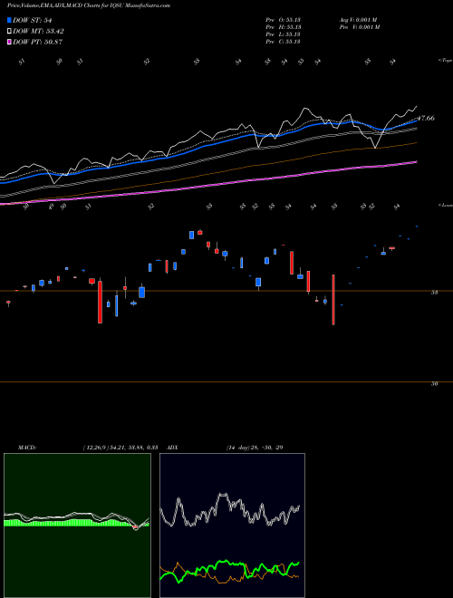 Munafa IQ Candriam ESG US Equity ETF (IQSU) stock tips, volume analysis, indicator analysis [intraday, positional] for today and tomorrow