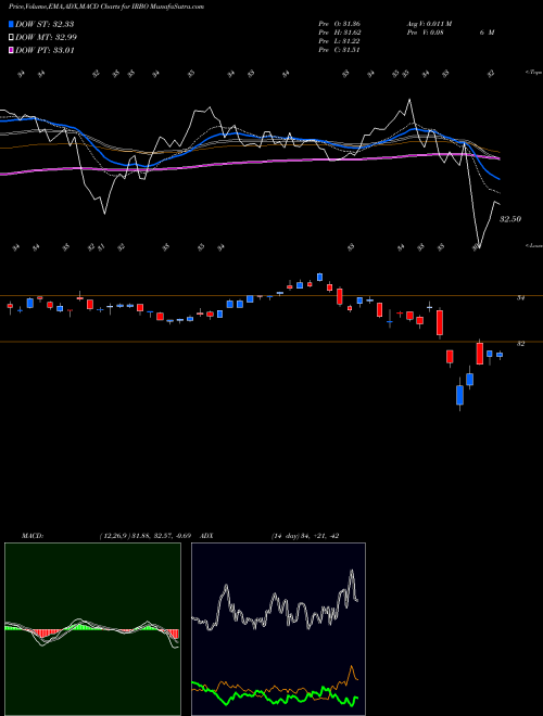 Munafa Ishares Robotics and Artificial Intelligence ETF (IRBO) stock tips, volume analysis, indicator analysis [intraday, positional] for today and tomorrow
