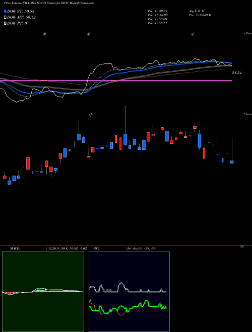 Munafa  (IROC) stock tips, volume analysis, indicator analysis [intraday, positional] for today and tomorrow