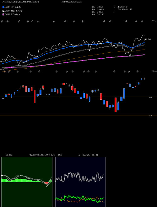 Munafa  (ISCB) stock tips, volume analysis, indicator analysis [intraday, positional] for today and tomorrow