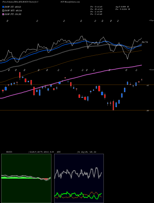 MACD charts various settings share ISCF Ishares Factorselect MSCI Intl AMEX Stock exchange 